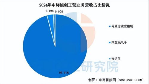 2025年中國光電子器件行業市場前景預測研究報告 簡版